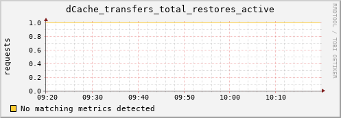 pike21.mgmt.grid.surfsara.nl dCache_transfers_total_restores_active