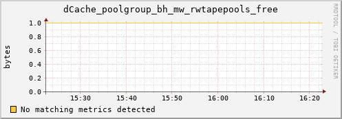 pike21.mgmt.grid.surfsara.nl dCache_poolgroup_bh_mw_rwtapepools_free