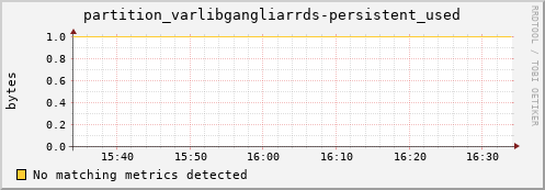 pike21.mgmt.grid.surfsara.nl partition_varlibgangliarrds-persistent_used