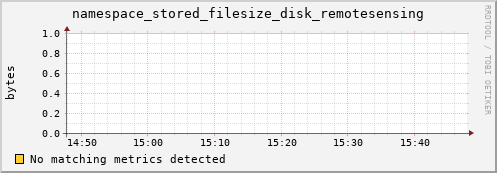 pike21.mgmt.grid.surfsara.nl namespace_stored_filesize_disk_remotesensing