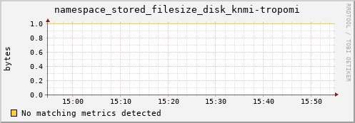 pike21.mgmt.grid.surfsara.nl namespace_stored_filesize_disk_knmi-tropomi