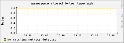 pike21.mgmt.grid.surfsara.nl namespace_stored_bytes_tape_agh