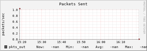 pike21.mgmt.grid.surfsara.nl pkts_out