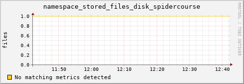 pike21.mgmt.grid.surfsara.nl namespace_stored_files_disk_spidercourse