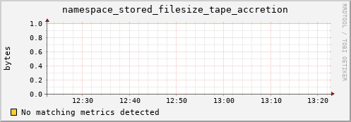 pike21.mgmt.grid.surfsara.nl namespace_stored_filesize_tape_accretion