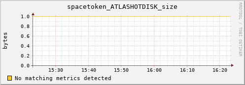 pike21.mgmt.grid.surfsara.nl spacetoken_ATLASHOTDISK_size