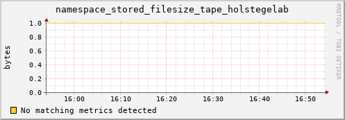 pike21.mgmt.grid.surfsara.nl namespace_stored_filesize_tape_holstegelab