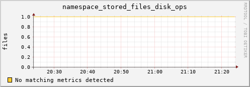 pike21.mgmt.grid.surfsara.nl namespace_stored_files_disk_ops