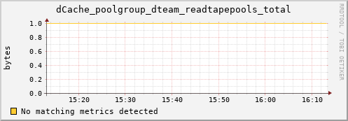 pike21.mgmt.grid.surfsara.nl dCache_poolgroup_dteam_readtapepools_total