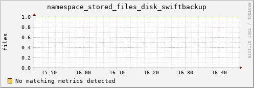 pike21.mgmt.grid.surfsara.nl namespace_stored_files_disk_swiftbackup