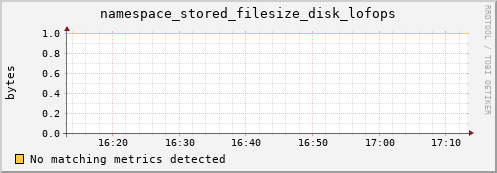 pike21.mgmt.grid.surfsara.nl namespace_stored_filesize_disk_lofops