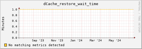 pike21.mgmt.grid.surfsara.nl dCache_restore_wait_time