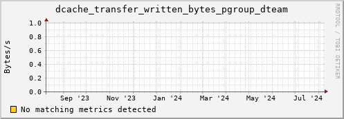pike21.mgmt.grid.surfsara.nl dcache_transfer_written_bytes_pgroup_dteam