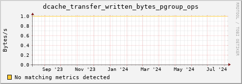 pike21.mgmt.grid.surfsara.nl dcache_transfer_written_bytes_pgroup_ops