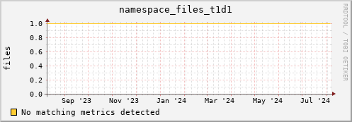 pike21.mgmt.grid.surfsara.nl namespace_files_t1d1