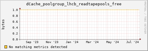 pike21.mgmt.grid.surfsara.nl dCache_poolgroup_lhcb_readtapepools_free