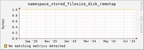 pike21.mgmt.grid.surfsara.nl namespace_stored_filesize_disk_remotap