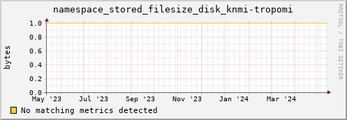 pike21.mgmt.grid.surfsara.nl namespace_stored_filesize_disk_knmi-tropomi