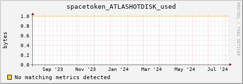 pike21.mgmt.grid.surfsara.nl spacetoken_ATLASHOTDISK_used