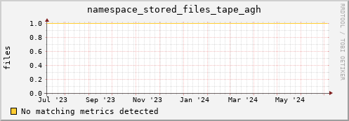 pike21.mgmt.grid.surfsara.nl namespace_stored_files_tape_agh