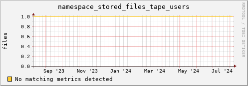 pike21.mgmt.grid.surfsara.nl namespace_stored_files_tape_users