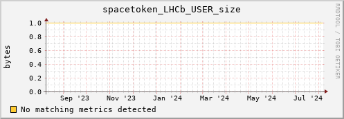 pike21.mgmt.grid.surfsara.nl spacetoken_LHCb_USER_size