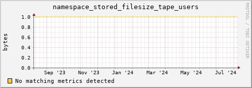 pike21.mgmt.grid.surfsara.nl namespace_stored_filesize_tape_users