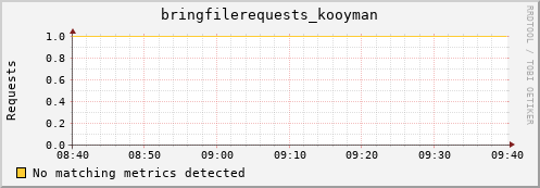 pike22.mgmt.grid.surfsara.nl bringfilerequests_kooyman