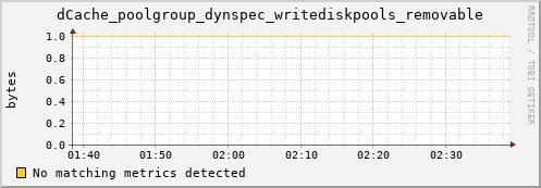 pike22.mgmt.grid.surfsara.nl dCache_poolgroup_dynspec_writediskpools_removable