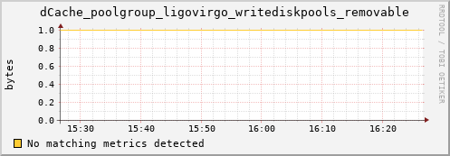 pike22.mgmt.grid.surfsara.nl dCache_poolgroup_ligovirgo_writediskpools_removable