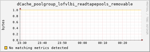 pike22.mgmt.grid.surfsara.nl dCache_poolgroup_lofvlbi_readtapepools_removable
