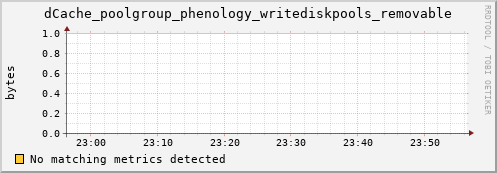pike22.mgmt.grid.surfsara.nl dCache_poolgroup_phenology_writediskpools_removable