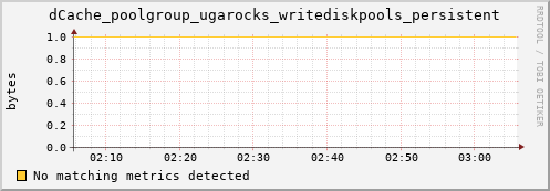 pike22.mgmt.grid.surfsara.nl dCache_poolgroup_ugarocks_writediskpools_persistent