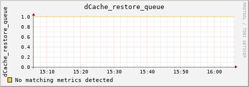 pike22.mgmt.grid.surfsara.nl dCache_restore_queue