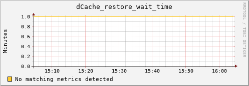 pike22.mgmt.grid.surfsara.nl dCache_restore_wait_time
