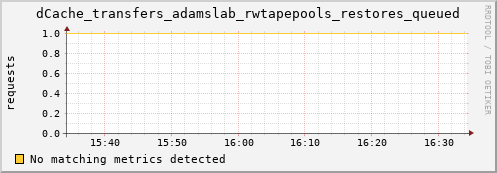 pike22.mgmt.grid.surfsara.nl dCache_transfers_adamslab_rwtapepools_restores_queued