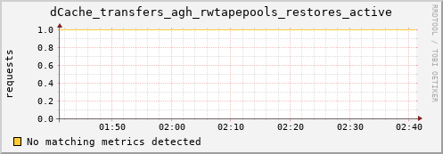 pike22.mgmt.grid.surfsara.nl dCache_transfers_agh_rwtapepools_restores_active