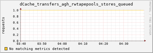 pike22.mgmt.grid.surfsara.nl dCache_transfers_agh_rwtapepools_stores_queued