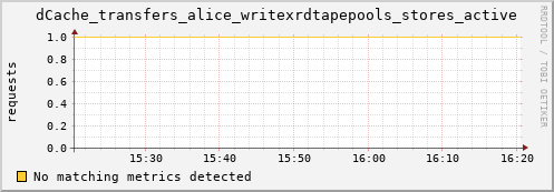 pike22.mgmt.grid.surfsara.nl dCache_transfers_alice_writexrdtapepools_stores_active