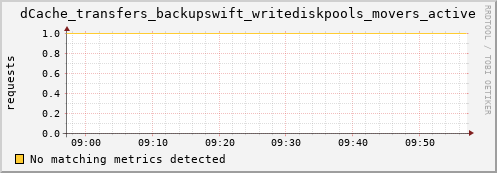 pike22.mgmt.grid.surfsara.nl dCache_transfers_backupswift_writediskpools_movers_active