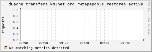 pike22.mgmt.grid.surfsara.nl dCache_transfers_km3net.org_rwtapepools_restores_active