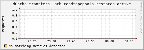 pike22.mgmt.grid.surfsara.nl dCache_transfers_lhcb_readtapepools_restores_active