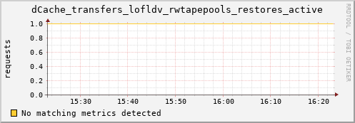 pike22.mgmt.grid.surfsara.nl dCache_transfers_lofldv_rwtapepools_restores_active