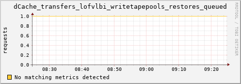 pike22.mgmt.grid.surfsara.nl dCache_transfers_lofvlbi_writetapepools_restores_queued