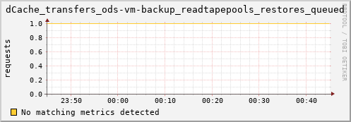 pike22.mgmt.grid.surfsara.nl dCache_transfers_ods-vm-backup_readtapepools_restores_queued