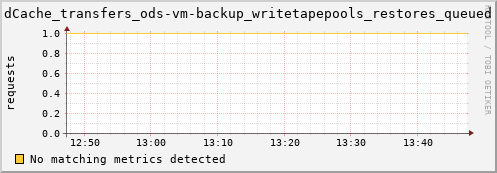 pike22.mgmt.grid.surfsara.nl dCache_transfers_ods-vm-backup_writetapepools_restores_queued