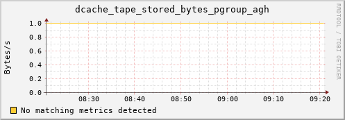 pike22.mgmt.grid.surfsara.nl dcache_tape_stored_bytes_pgroup_agh