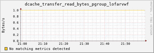 pike22.mgmt.grid.surfsara.nl dcache_transfer_read_bytes_pgroup_lofarvwf
