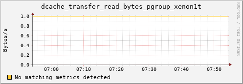 pike22.mgmt.grid.surfsara.nl dcache_transfer_read_bytes_pgroup_xenon1t