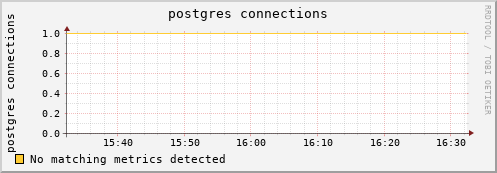pike22.mgmt.grid.surfsara.nl postgres%20connections